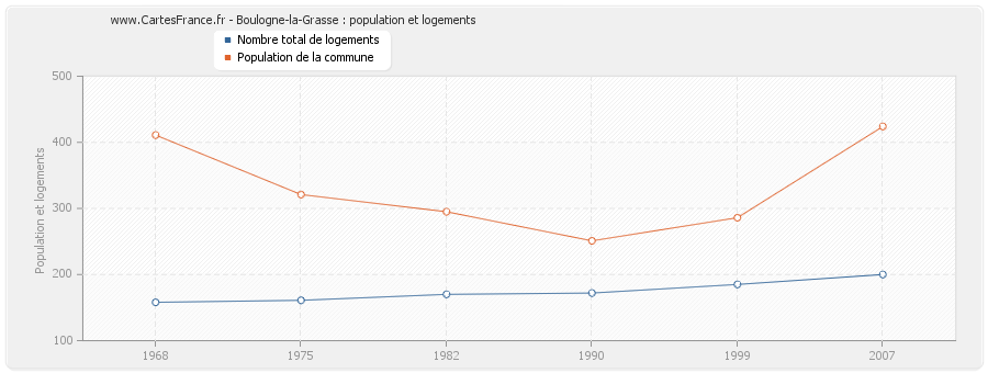 Boulogne-la-Grasse : population et logements