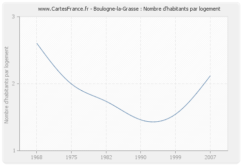Boulogne-la-Grasse : Nombre d'habitants par logement