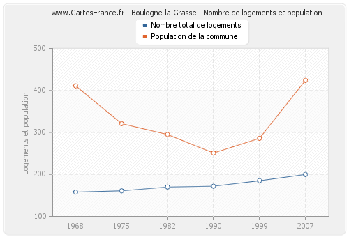 Boulogne-la-Grasse : Nombre de logements et population