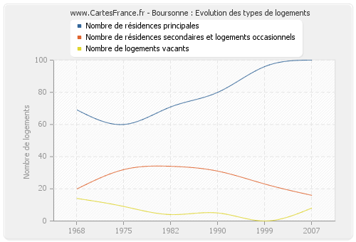 Boursonne : Evolution des types de logements