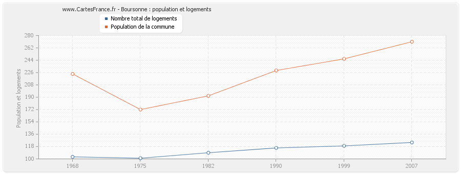 Boursonne : population et logements