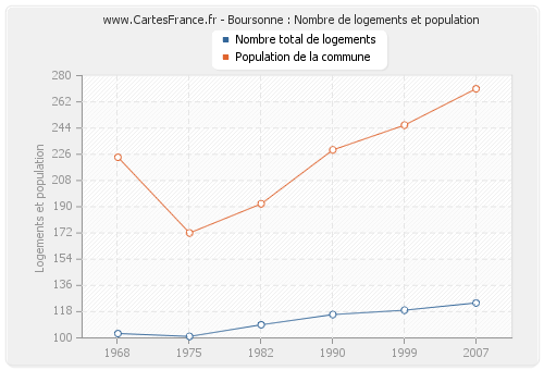 Boursonne : Nombre de logements et population