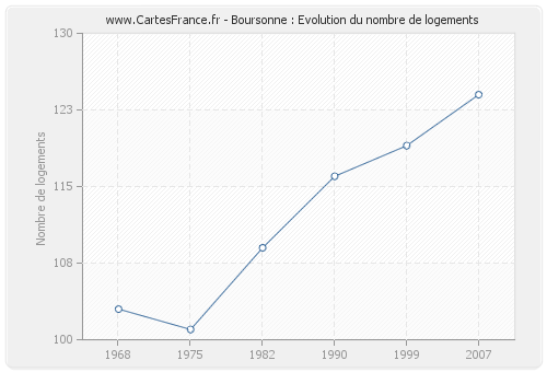 Boursonne : Evolution du nombre de logements