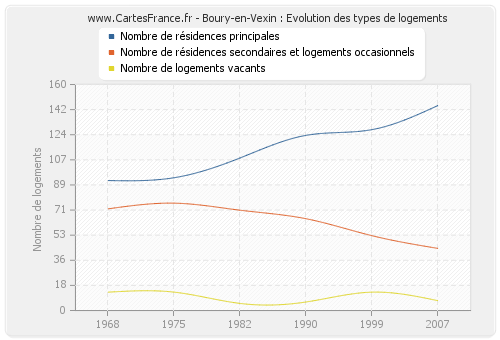 Boury-en-Vexin : Evolution des types de logements