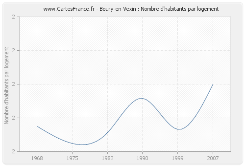 Boury-en-Vexin : Nombre d'habitants par logement