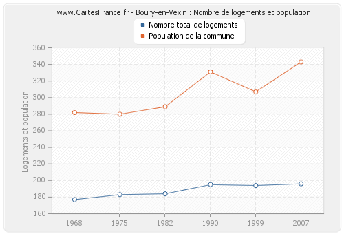 Boury-en-Vexin : Nombre de logements et population
