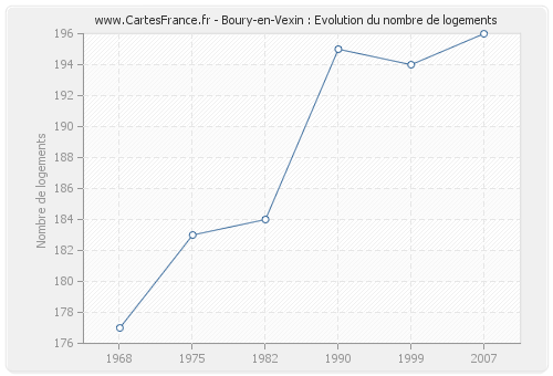 Boury-en-Vexin : Evolution du nombre de logements