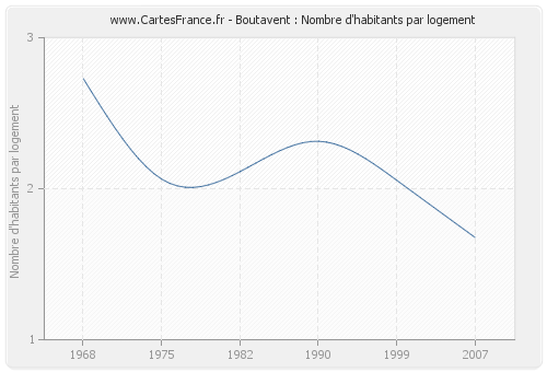 Boutavent : Nombre d'habitants par logement