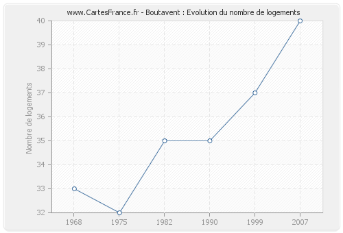 Boutavent : Evolution du nombre de logements