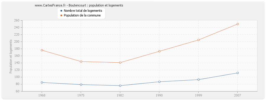 Boutencourt : population et logements