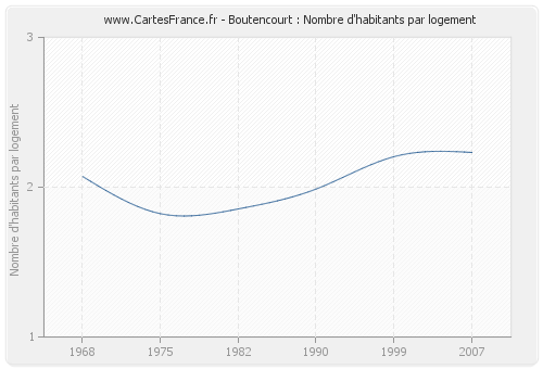 Boutencourt : Nombre d'habitants par logement