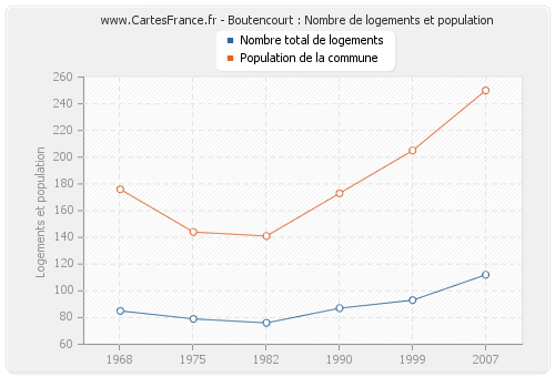 Boutencourt : Nombre de logements et population
