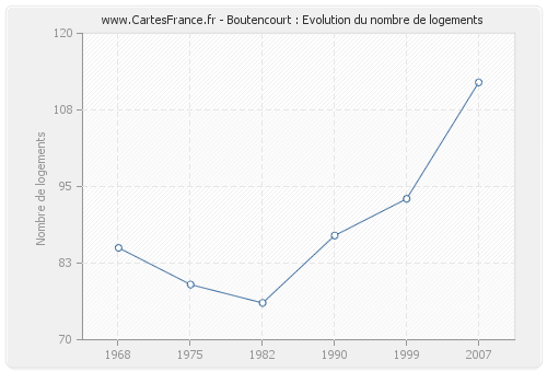 Boutencourt : Evolution du nombre de logements