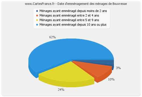 Date d'emménagement des ménages de Bouvresse