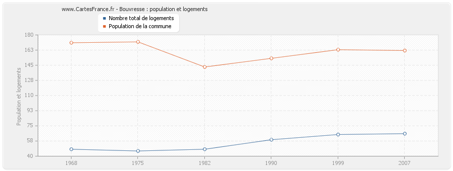 Bouvresse : population et logements