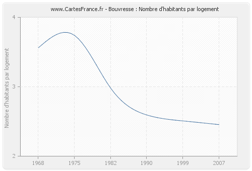 Bouvresse : Nombre d'habitants par logement