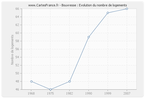 Bouvresse : Evolution du nombre de logements