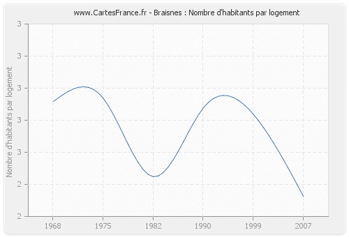 Braisnes : Nombre d'habitants par logement