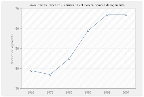 Braisnes : Evolution du nombre de logements