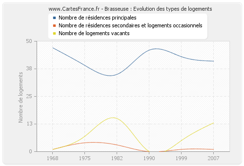 Brasseuse : Evolution des types de logements