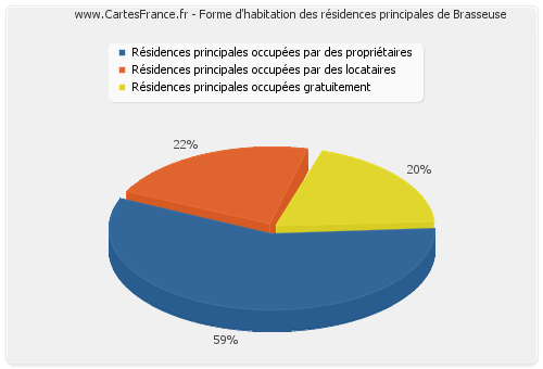 Forme d'habitation des résidences principales de Brasseuse