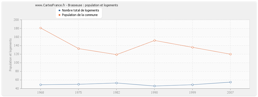 Brasseuse : population et logements