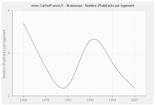 Brasseuse : Nombre d'habitants par logement