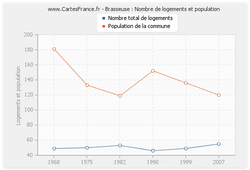 Brasseuse : Nombre de logements et population