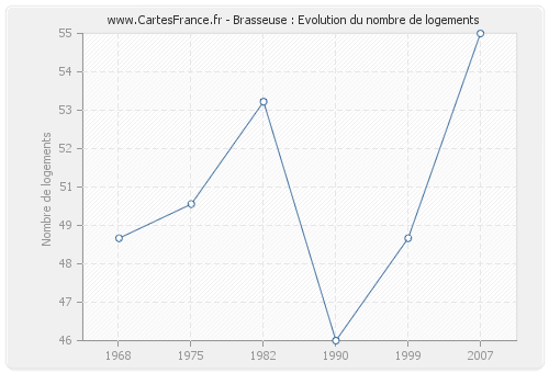 Brasseuse : Evolution du nombre de logements