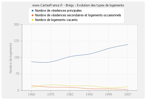 Brégy : Evolution des types de logements