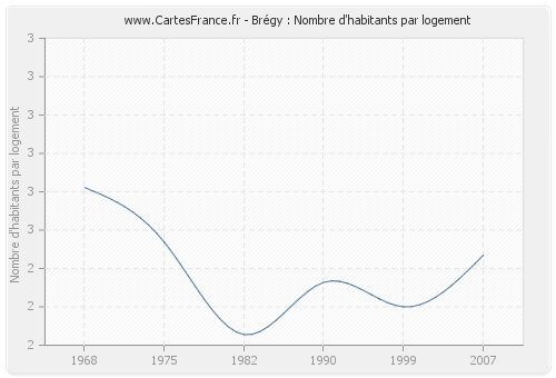 Brégy : Nombre d'habitants par logement