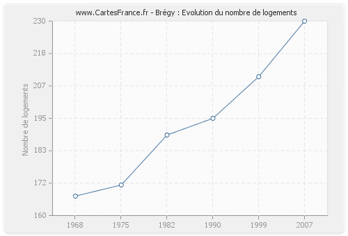 Brégy : Evolution du nombre de logements