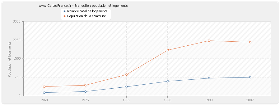 Brenouille : population et logements