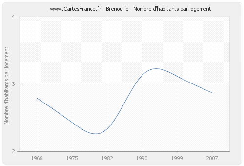 Brenouille : Nombre d'habitants par logement