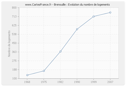 Brenouille : Evolution du nombre de logements