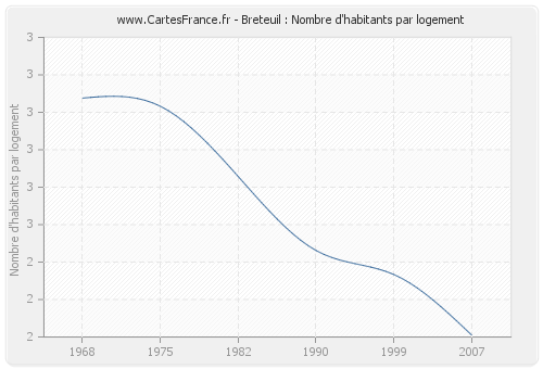 Breteuil : Nombre d'habitants par logement