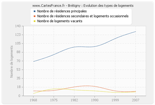 Brétigny : Evolution des types de logements