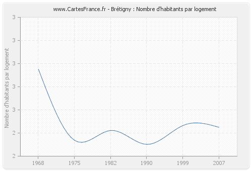 Brétigny : Nombre d'habitants par logement