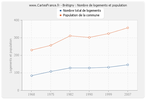 Brétigny : Nombre de logements et population