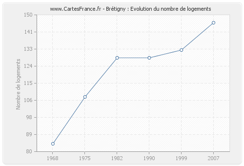 Brétigny : Evolution du nombre de logements