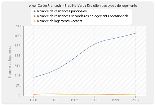 Breuil-le-Vert : Evolution des types de logements