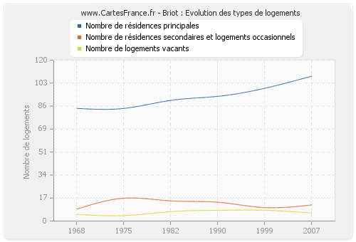 Briot : Evolution des types de logements