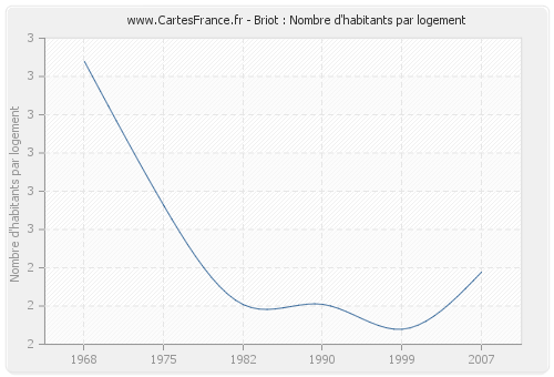 Briot : Nombre d'habitants par logement