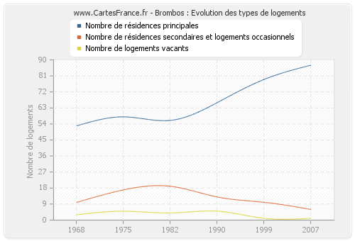 Brombos : Evolution des types de logements