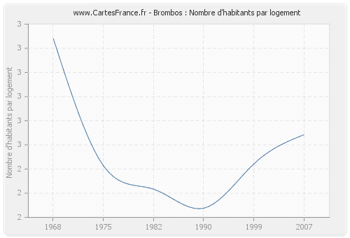 Brombos : Nombre d'habitants par logement