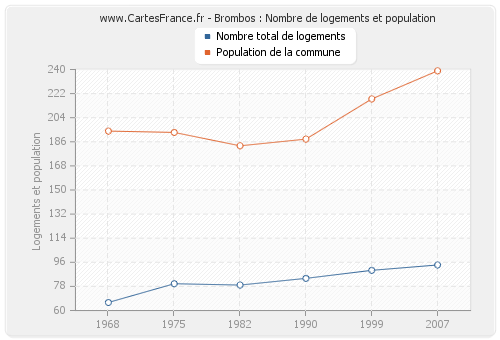 Brombos : Nombre de logements et population