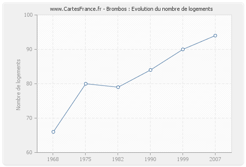 Brombos : Evolution du nombre de logements