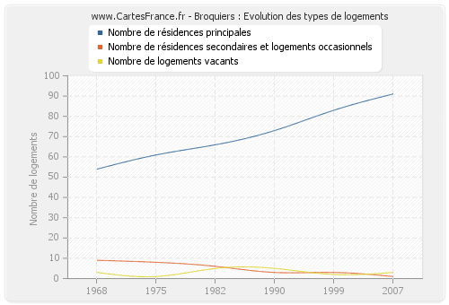 Broquiers : Evolution des types de logements