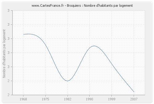 Broquiers : Nombre d'habitants par logement