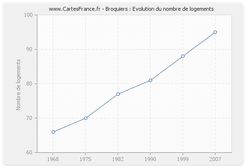 Broquiers : Evolution du nombre de logements